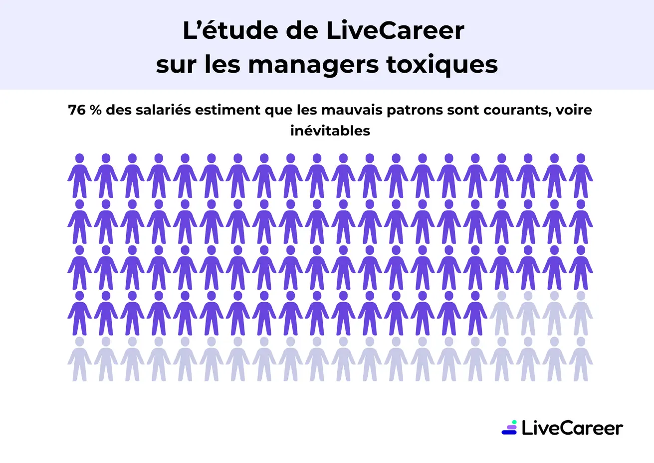 1 salarié sur 5 démissionne à cause de son manager