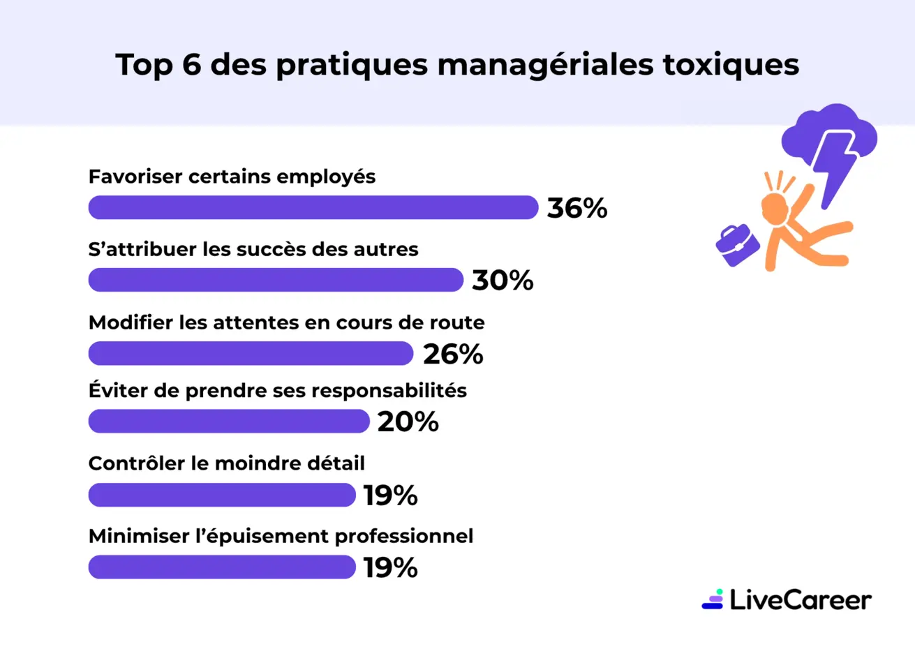 Top 6 des pratiques manageriales toxiques