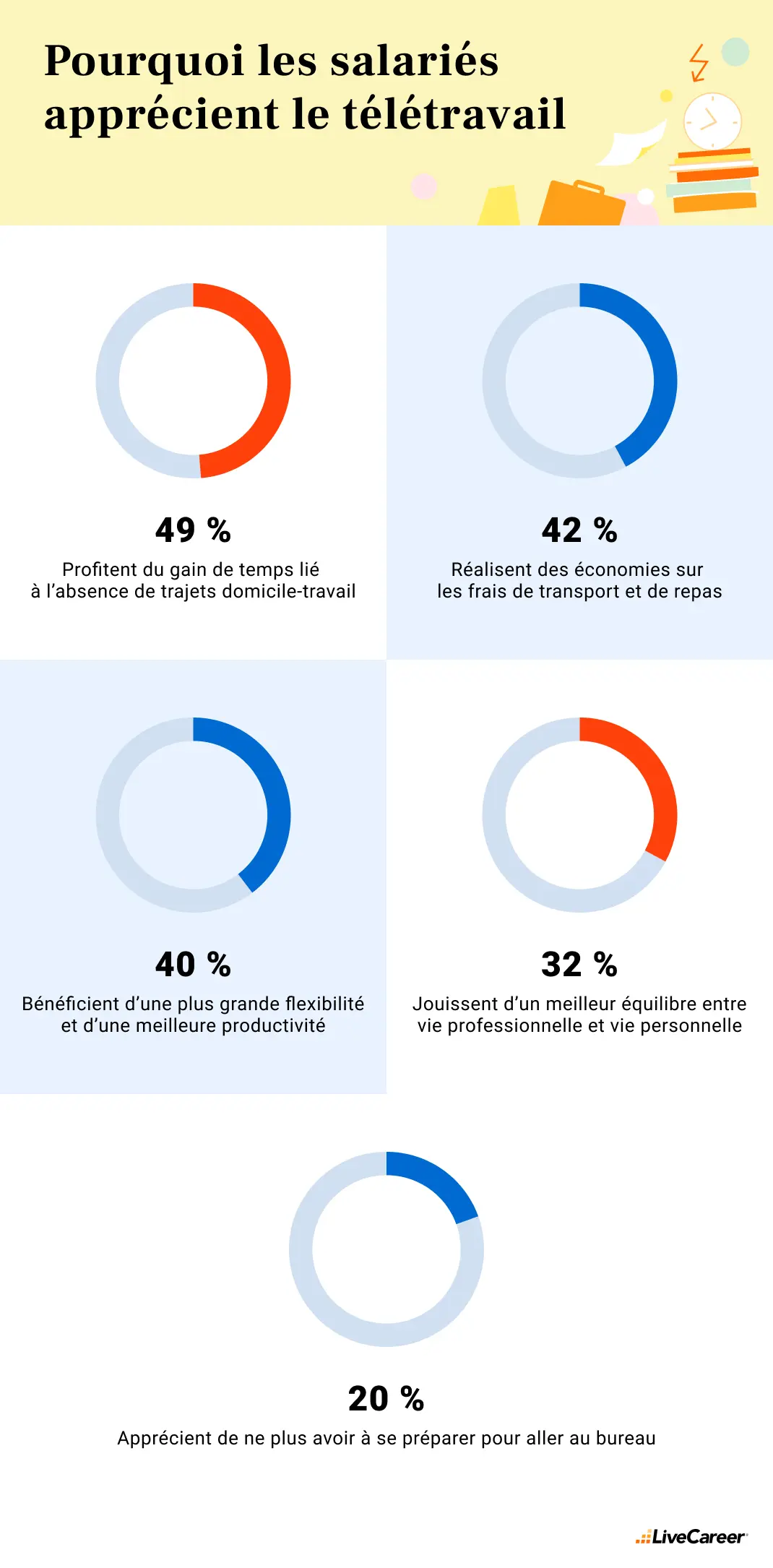 attrait pour le teletravail